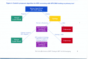 HPV DNA Test